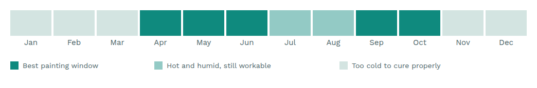 Best months to paint an exterior in the Springfield, Missouri area