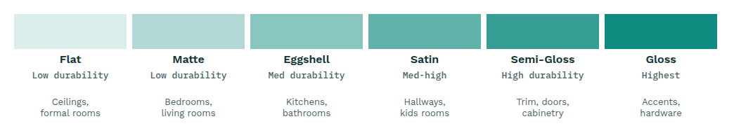 Paint sheens from flat to gloss with relative durability